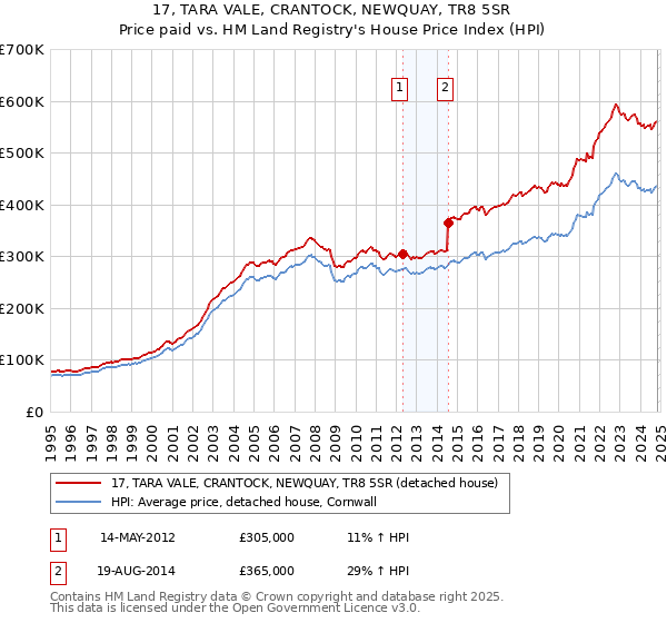 17, TARA VALE, CRANTOCK, NEWQUAY, TR8 5SR: Price paid vs HM Land Registry's House Price Index