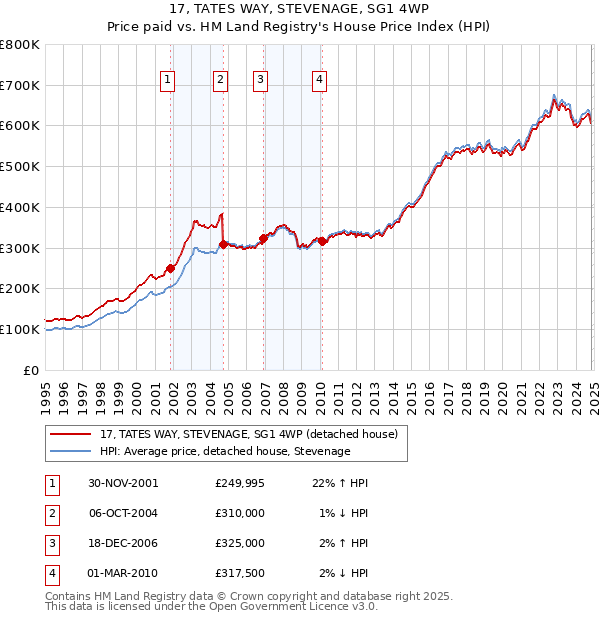 17, TATES WAY, STEVENAGE, SG1 4WP: Price paid vs HM Land Registry's House Price Index