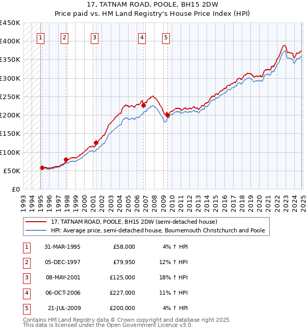 17, TATNAM ROAD, POOLE, BH15 2DW: Price paid vs HM Land Registry's House Price Index