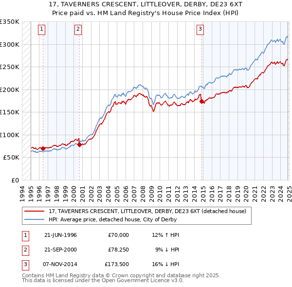 17, TAVERNERS CRESCENT, LITTLEOVER, DERBY, DE23 6XT: Price paid vs HM Land Registry's House Price Index