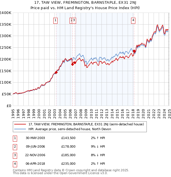 17, TAW VIEW, FREMINGTON, BARNSTAPLE, EX31 2NJ: Price paid vs HM Land Registry's House Price Index