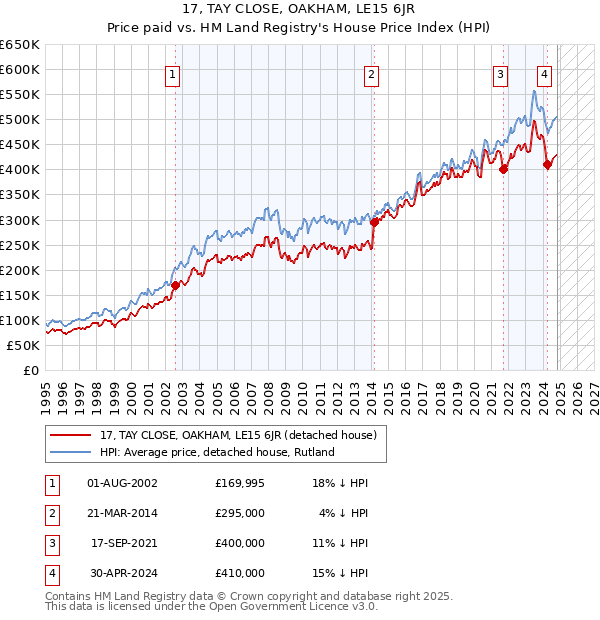 17, TAY CLOSE, OAKHAM, LE15 6JR: Price paid vs HM Land Registry's House Price Index