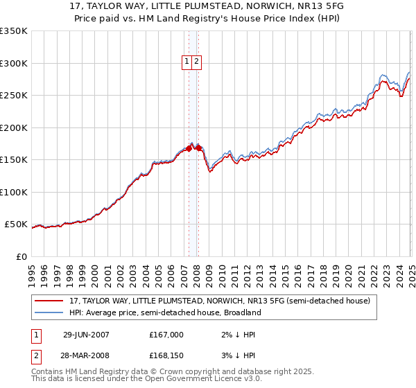 17, TAYLOR WAY, LITTLE PLUMSTEAD, NORWICH, NR13 5FG: Price paid vs HM Land Registry's House Price Index