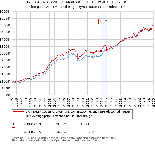 17, TEALBY CLOSE, GILMORTON, LUTTERWORTH, LE17 5PT: Price paid vs HM Land Registry's House Price Index