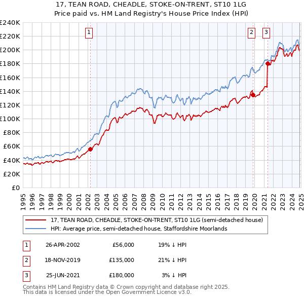 17, TEAN ROAD, CHEADLE, STOKE-ON-TRENT, ST10 1LG: Price paid vs HM Land Registry's House Price Index