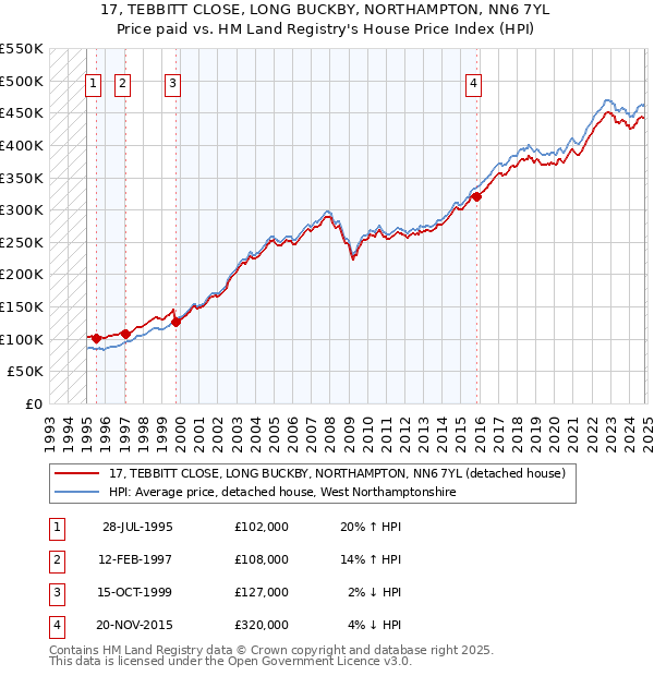 17, TEBBITT CLOSE, LONG BUCKBY, NORTHAMPTON, NN6 7YL: Price paid vs HM Land Registry's House Price Index