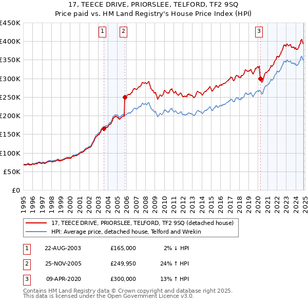 17, TEECE DRIVE, PRIORSLEE, TELFORD, TF2 9SQ: Price paid vs HM Land Registry's House Price Index