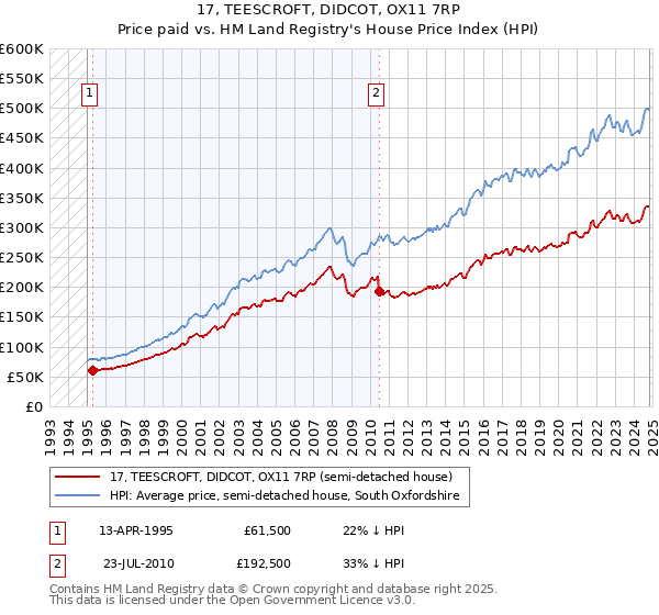 17, TEESCROFT, DIDCOT, OX11 7RP: Price paid vs HM Land Registry's House Price Index