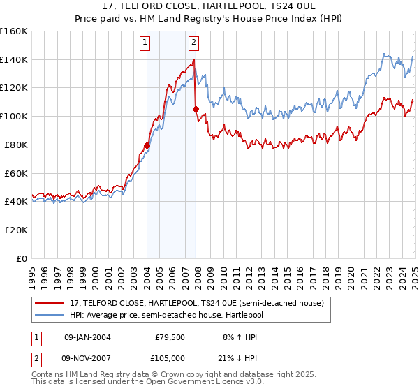 17, TELFORD CLOSE, HARTLEPOOL, TS24 0UE: Price paid vs HM Land Registry's House Price Index