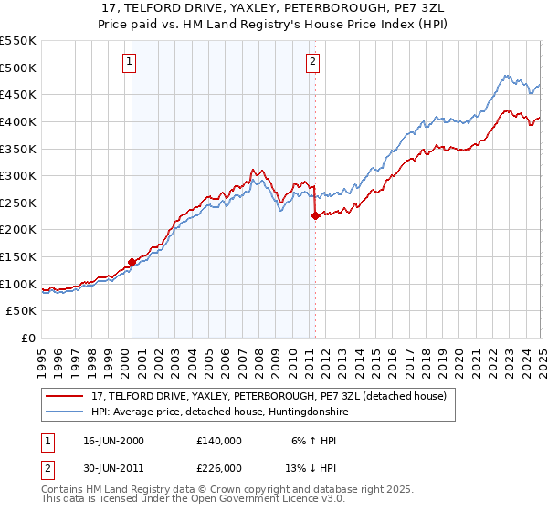 17, TELFORD DRIVE, YAXLEY, PETERBOROUGH, PE7 3ZL: Price paid vs HM Land Registry's House Price Index