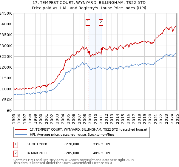 17, TEMPEST COURT, WYNYARD, BILLINGHAM, TS22 5TD: Price paid vs HM Land Registry's House Price Index