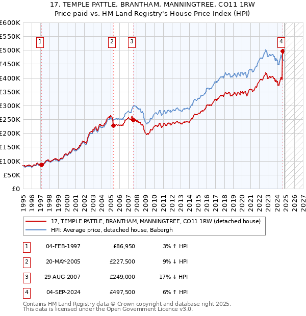 17, TEMPLE PATTLE, BRANTHAM, MANNINGTREE, CO11 1RW: Price paid vs HM Land Registry's House Price Index