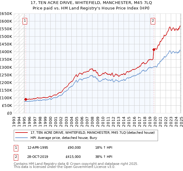 17, TEN ACRE DRIVE, WHITEFIELD, MANCHESTER, M45 7LQ: Price paid vs HM Land Registry's House Price Index