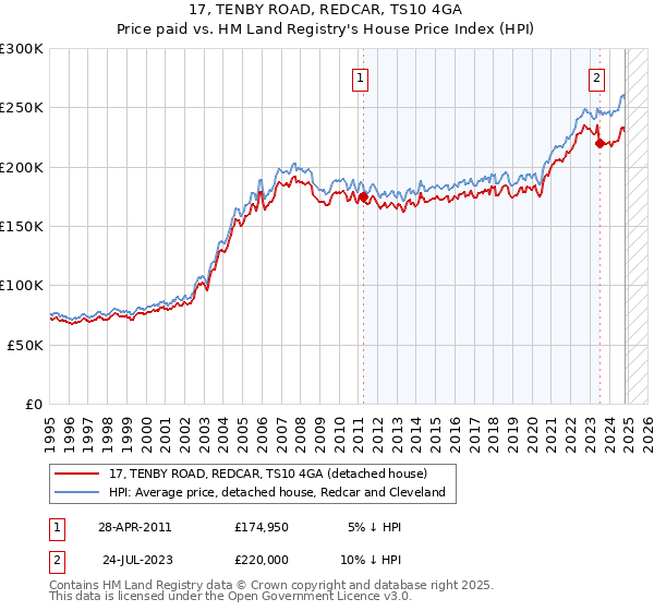 17, TENBY ROAD, REDCAR, TS10 4GA: Price paid vs HM Land Registry's House Price Index