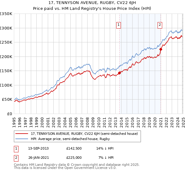 17, TENNYSON AVENUE, RUGBY, CV22 6JH: Price paid vs HM Land Registry's House Price Index