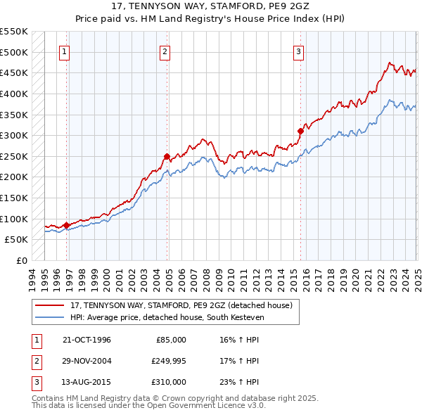 17, TENNYSON WAY, STAMFORD, PE9 2GZ: Price paid vs HM Land Registry's House Price Index