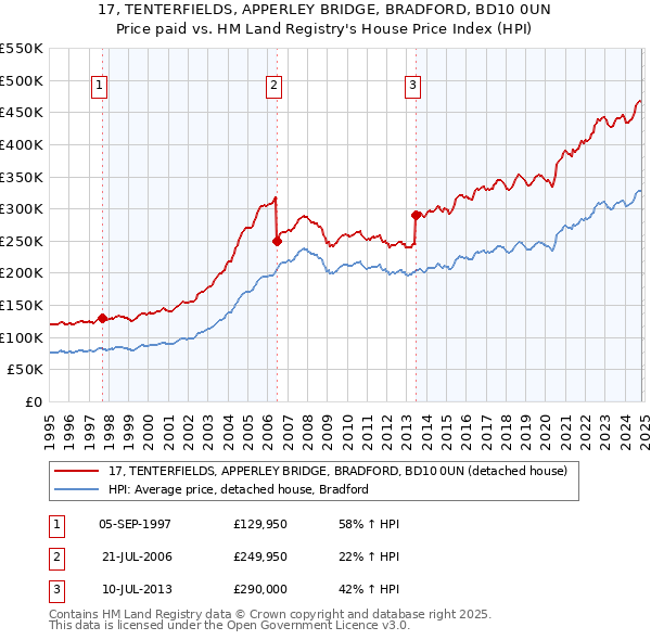 17, TENTERFIELDS, APPERLEY BRIDGE, BRADFORD, BD10 0UN: Price paid vs HM Land Registry's House Price Index