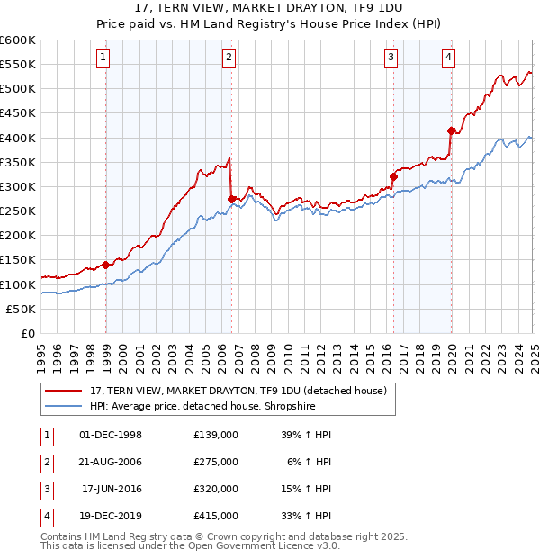 17, TERN VIEW, MARKET DRAYTON, TF9 1DU: Price paid vs HM Land Registry's House Price Index