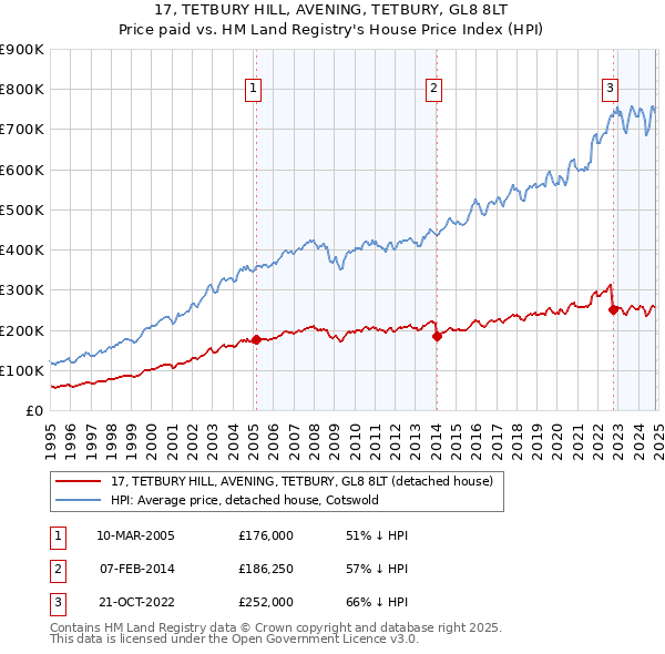 17, TETBURY HILL, AVENING, TETBURY, GL8 8LT: Price paid vs HM Land Registry's House Price Index