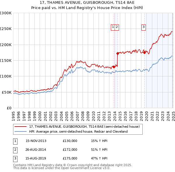 17, THAMES AVENUE, GUISBOROUGH, TS14 8AE: Price paid vs HM Land Registry's House Price Index