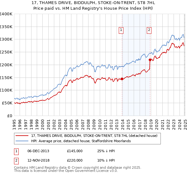 17, THAMES DRIVE, BIDDULPH, STOKE-ON-TRENT, ST8 7HL: Price paid vs HM Land Registry's House Price Index