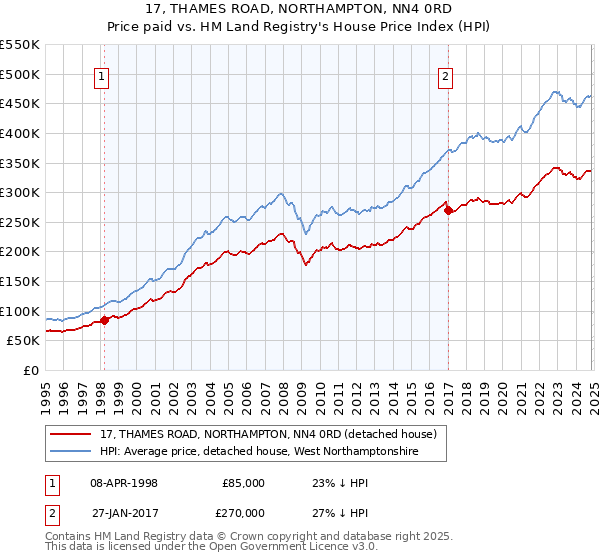 17, THAMES ROAD, NORTHAMPTON, NN4 0RD: Price paid vs HM Land Registry's House Price Index