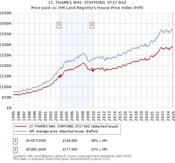 17, THAMES WAY, STAFFORD, ST17 9AZ: Price paid vs HM Land Registry's House Price Index