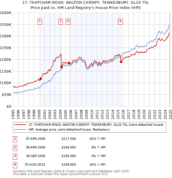 17, THATCHAM ROAD, WALTON CARDIFF, TEWKESBURY, GL20 7SL: Price paid vs HM Land Registry's House Price Index