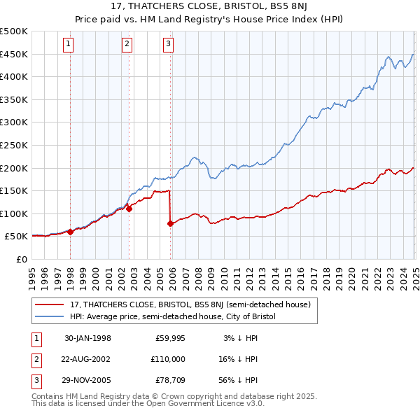 17, THATCHERS CLOSE, BRISTOL, BS5 8NJ: Price paid vs HM Land Registry's House Price Index