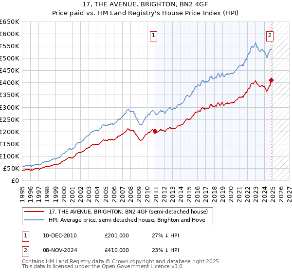 17, THE AVENUE, BRIGHTON, BN2 4GF: Price paid vs HM Land Registry's House Price Index