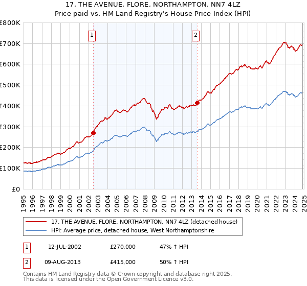 17, THE AVENUE, FLORE, NORTHAMPTON, NN7 4LZ: Price paid vs HM Land Registry's House Price Index