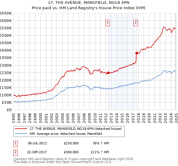 17, THE AVENUE, MANSFIELD, NG18 4PN: Price paid vs HM Land Registry's House Price Index