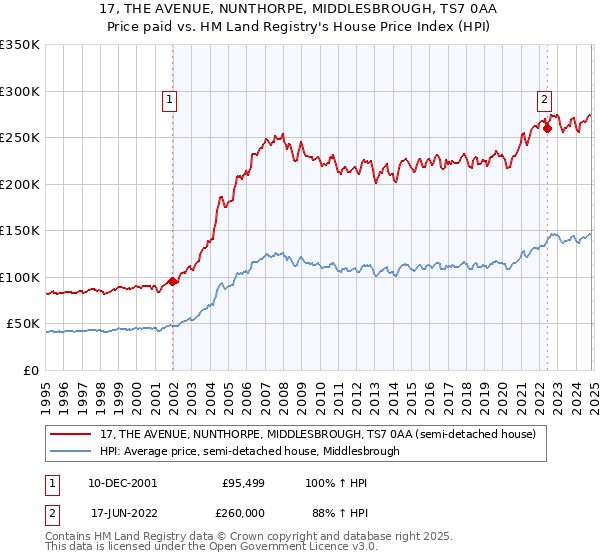 17, THE AVENUE, NUNTHORPE, MIDDLESBROUGH, TS7 0AA: Price paid vs HM Land Registry's House Price Index