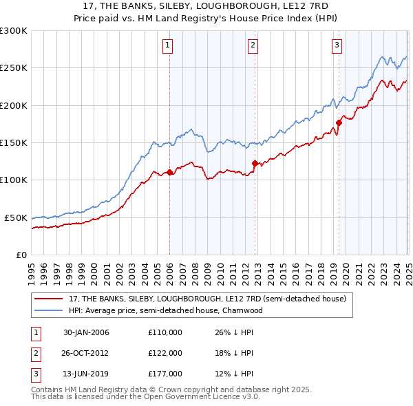 17, THE BANKS, SILEBY, LOUGHBOROUGH, LE12 7RD: Price paid vs HM Land Registry's House Price Index