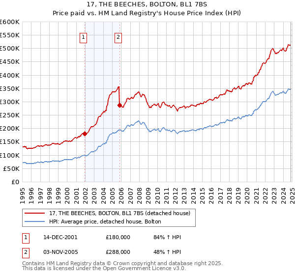 17, THE BEECHES, BOLTON, BL1 7BS: Price paid vs HM Land Registry's House Price Index