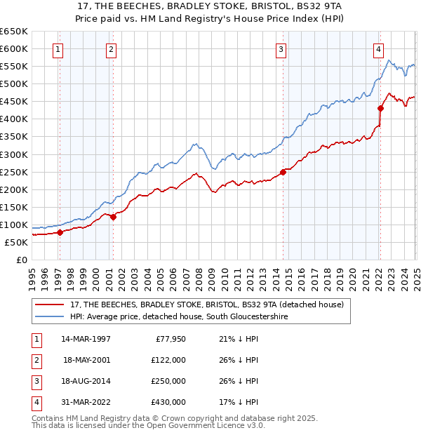 17, THE BEECHES, BRADLEY STOKE, BRISTOL, BS32 9TA: Price paid vs HM Land Registry's House Price Index