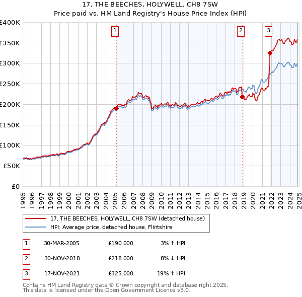 17, THE BEECHES, HOLYWELL, CH8 7SW: Price paid vs HM Land Registry's House Price Index