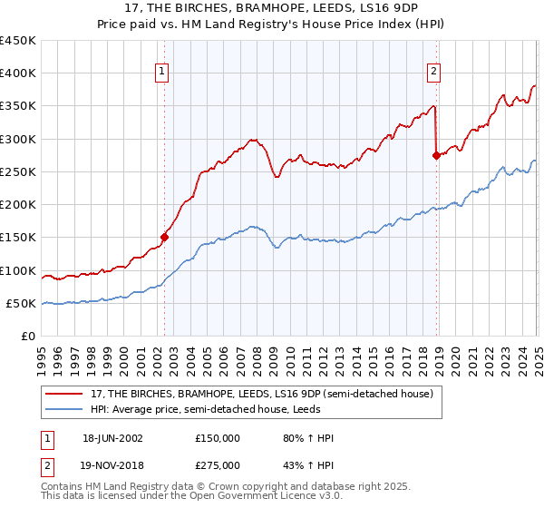 17, THE BIRCHES, BRAMHOPE, LEEDS, LS16 9DP: Price paid vs HM Land Registry's House Price Index