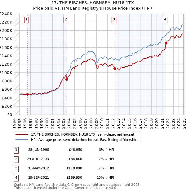 17, THE BIRCHES, HORNSEA, HU18 1TX: Price paid vs HM Land Registry's House Price Index