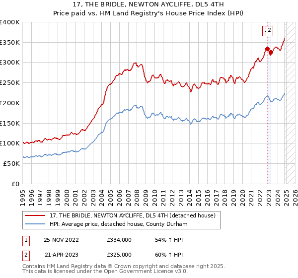 17, THE BRIDLE, NEWTON AYCLIFFE, DL5 4TH: Price paid vs HM Land Registry's House Price Index