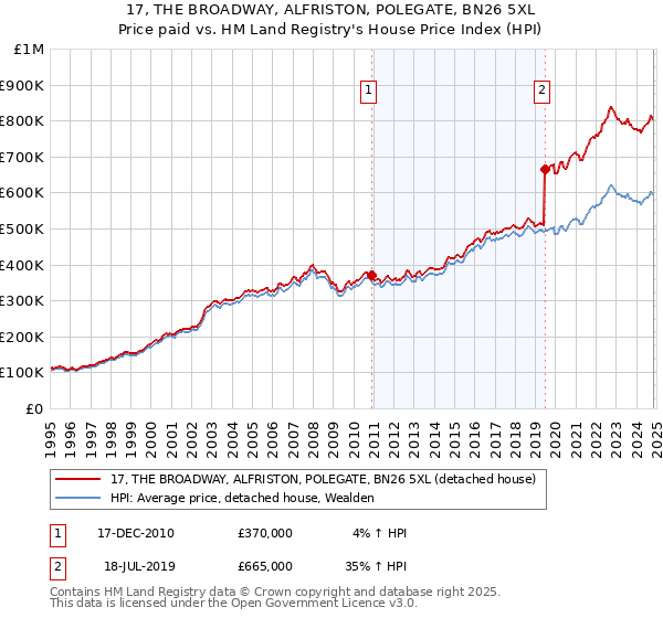 17, THE BROADWAY, ALFRISTON, POLEGATE, BN26 5XL: Price paid vs HM Land Registry's House Price Index