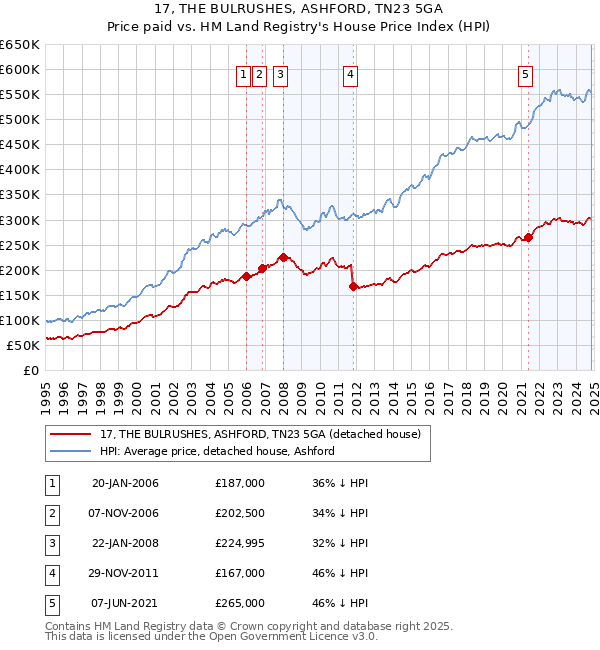 17, THE BULRUSHES, ASHFORD, TN23 5GA: Price paid vs HM Land Registry's House Price Index