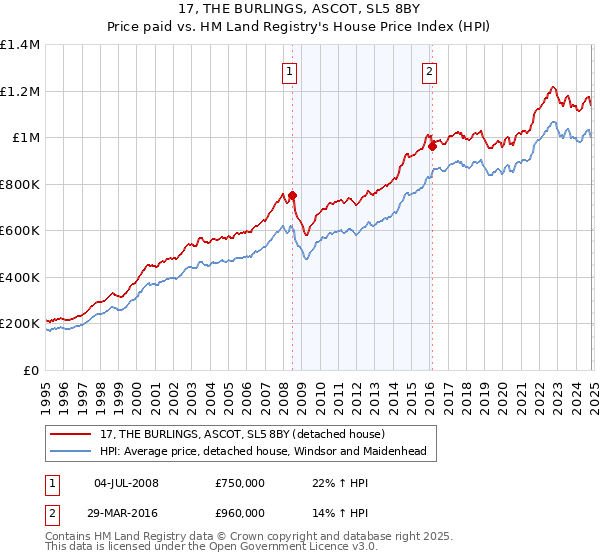 17, THE BURLINGS, ASCOT, SL5 8BY: Price paid vs HM Land Registry's House Price Index