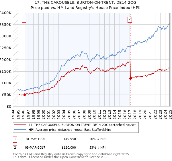 17, THE CAROUSELS, BURTON-ON-TRENT, DE14 2QG: Price paid vs HM Land Registry's House Price Index