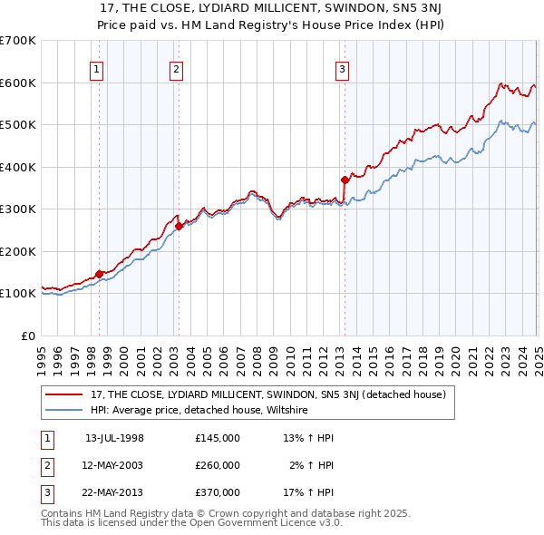 17, THE CLOSE, LYDIARD MILLICENT, SWINDON, SN5 3NJ: Price paid vs HM Land Registry's House Price Index