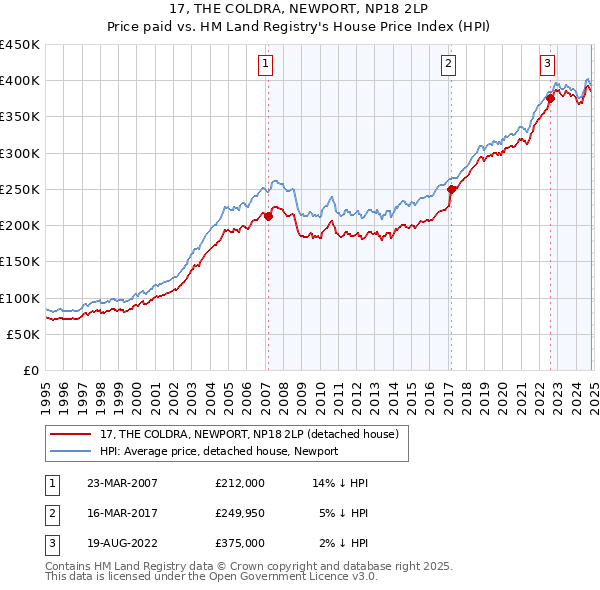 17, THE COLDRA, NEWPORT, NP18 2LP: Price paid vs HM Land Registry's House Price Index