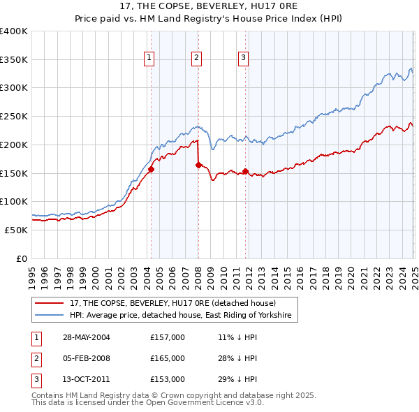 17, THE COPSE, BEVERLEY, HU17 0RE: Price paid vs HM Land Registry's House Price Index