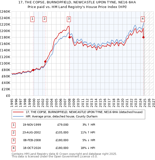 17, THE COPSE, BURNOPFIELD, NEWCASTLE UPON TYNE, NE16 6HA: Price paid vs HM Land Registry's House Price Index