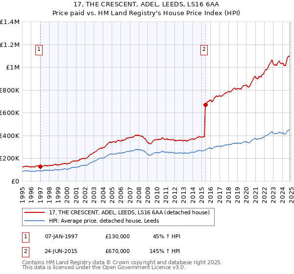 17, THE CRESCENT, ADEL, LEEDS, LS16 6AA: Price paid vs HM Land Registry's House Price Index