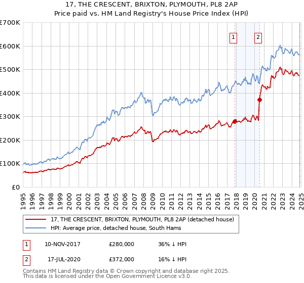 17, THE CRESCENT, BRIXTON, PLYMOUTH, PL8 2AP: Price paid vs HM Land Registry's House Price Index